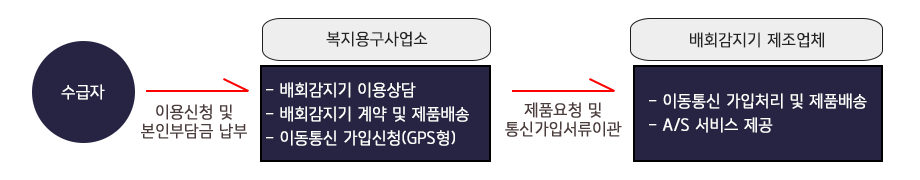 수급자 복지용구사업소 배회감지기제조업체