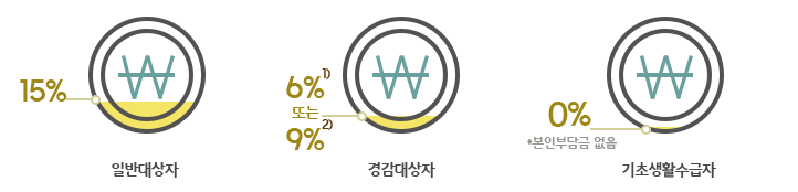 일반대상자15%,경감대상자6%또는9%,기초생활수급자0%본인부담금없음