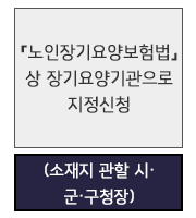 『노인복지법』상 노인요양시설 및 노인 요양공동생활 가정 소재지 관할 시·군·구청장)