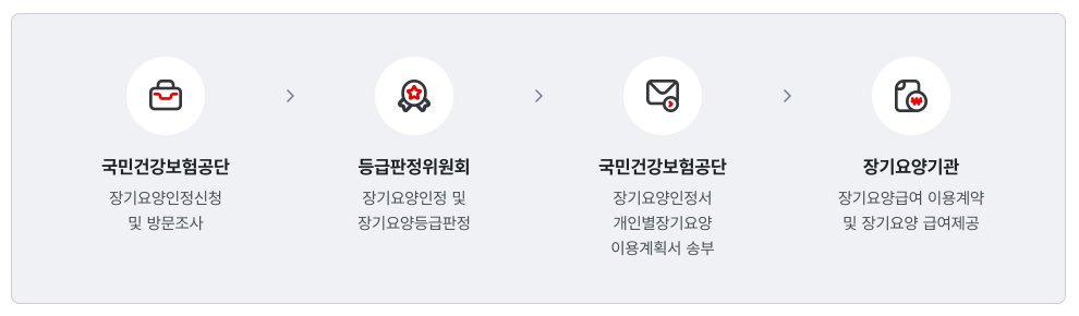 장기요양인정 및 이용절차