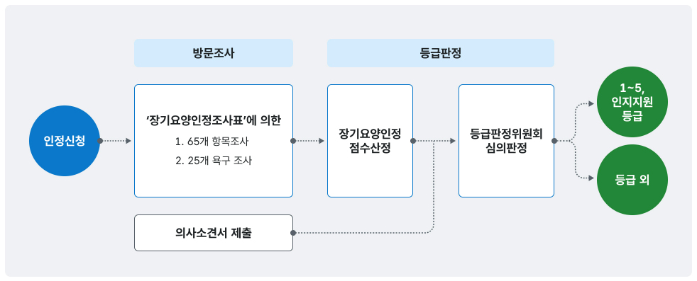 인정신청>방문조사,장기요양인정조사표(1.65개항목조사 2.25개 욕구조사)>장기요양인정점수산정>등급판정,의견소견서제출>등급판정위원회>1~5등급,등급 외