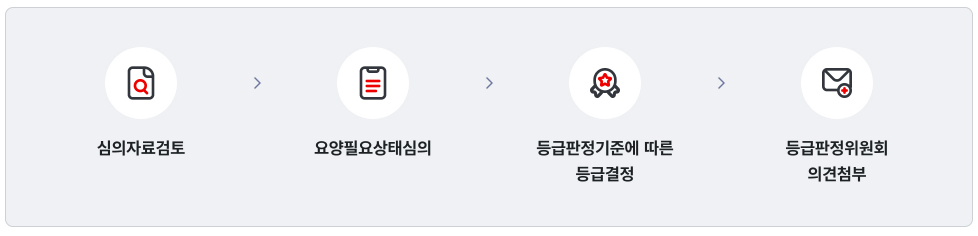 심의자료검토>요양필요상태심의>등급판정기준에따른등급결정>등급판정위원회의견첨부