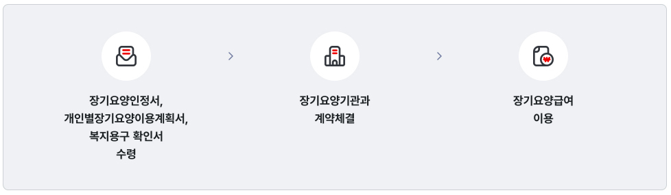 장기요양급여이용 절차